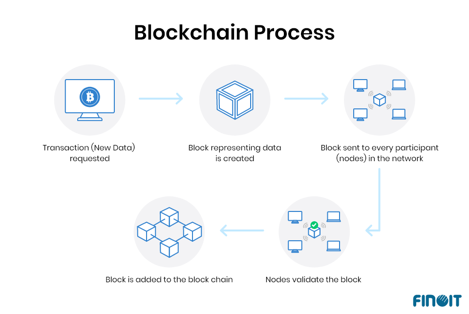 How transactions are processed in blockchain technology