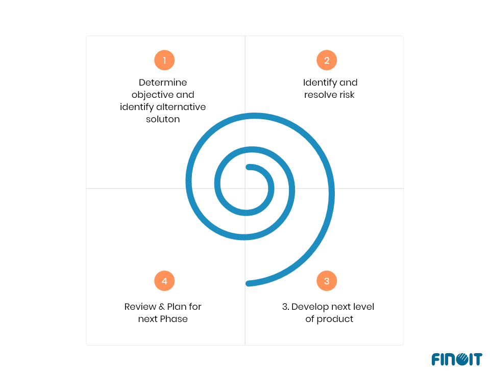 Spiral software development model