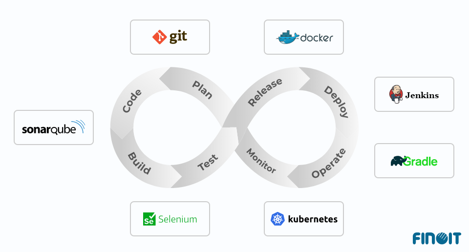 Java Development DevOps tools