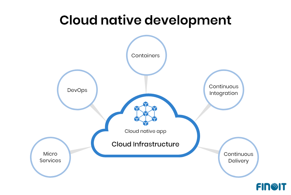 Five components of cloud-native development.