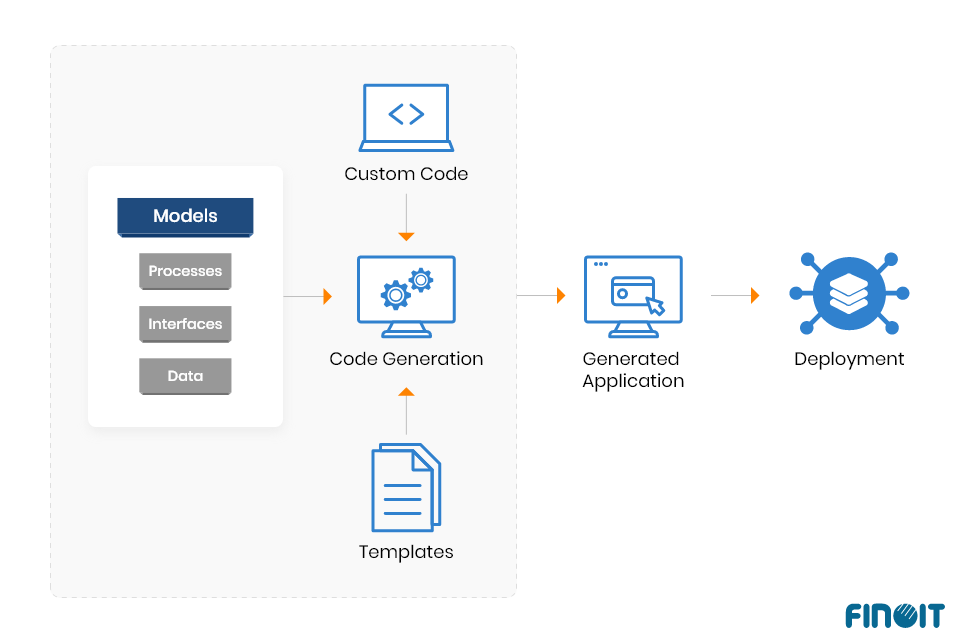 Low code development process.