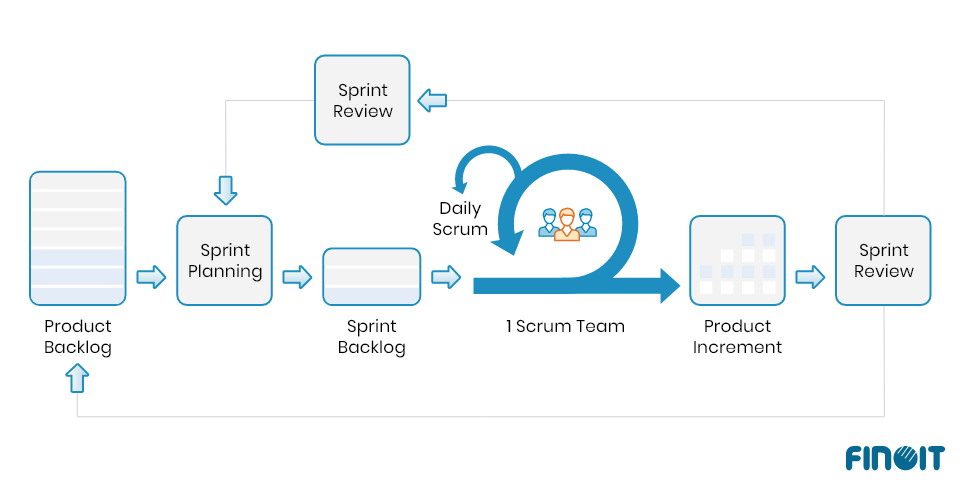 Scrum software development model