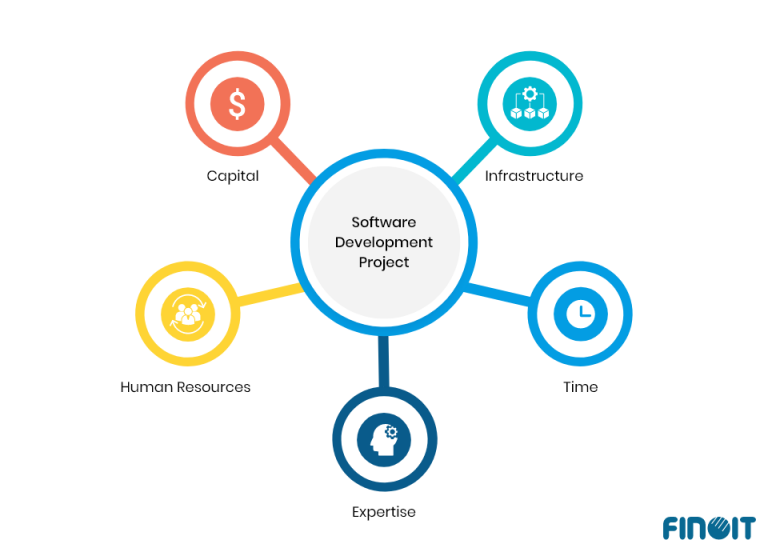 How To Categorize Software Development Projects By Objectives - Finoit