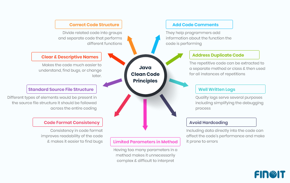 9 Java Clean Code Principles Infographic