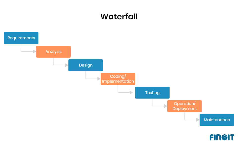 Waterfall software development model