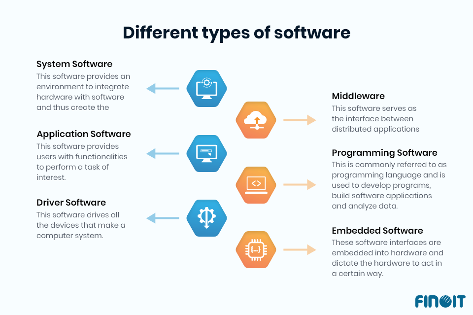 Different types of software