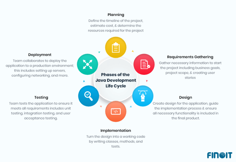 Java Development Life cycle and it's important phases - Finoit