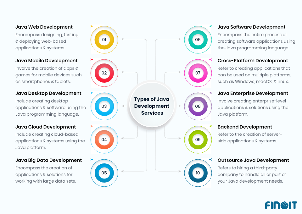 Types of Java Development