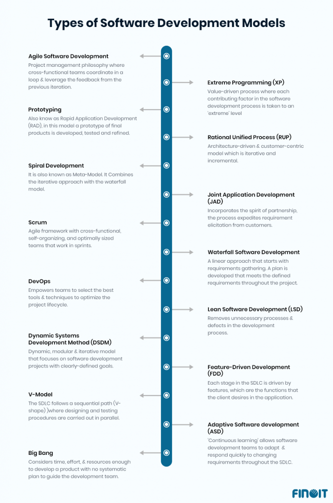 Types of Software Development Models