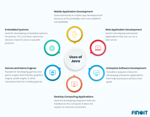 Java Unleashed: Exploring its Top 6 Use Cases