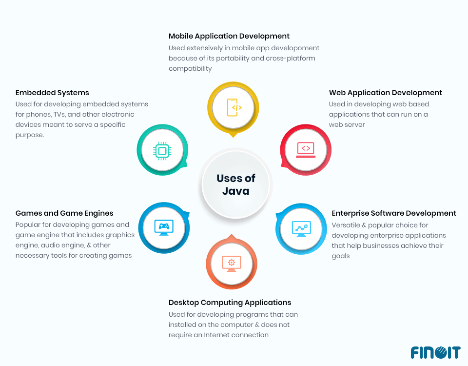 Uses of Java