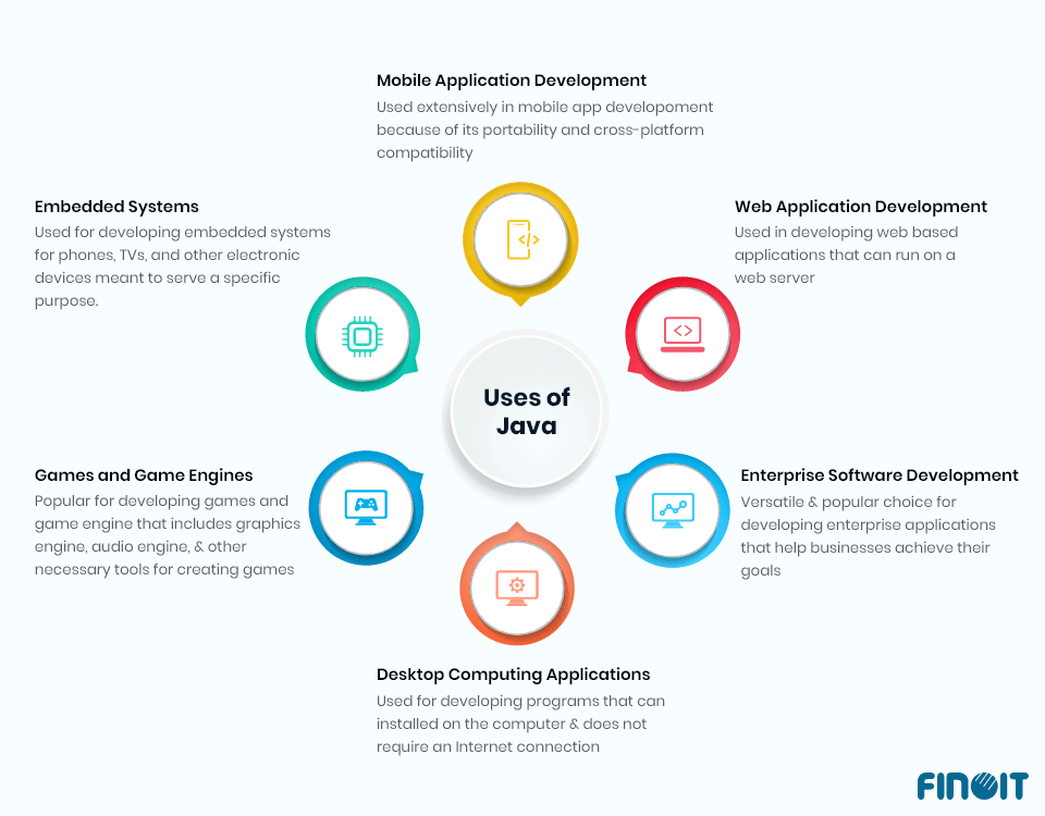 Java Unleashed Exploring Its Top 6 Use Cases