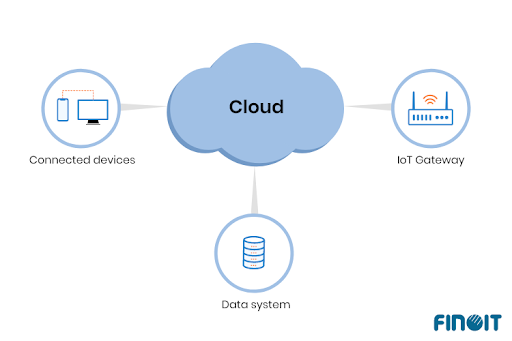 IoT Ecosystem