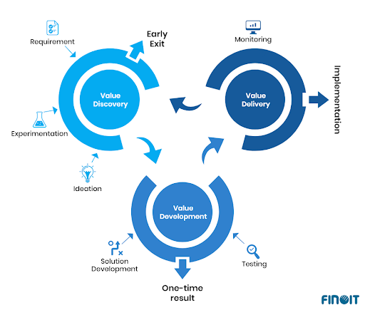 value generation at each phase of the software development lifecycle
