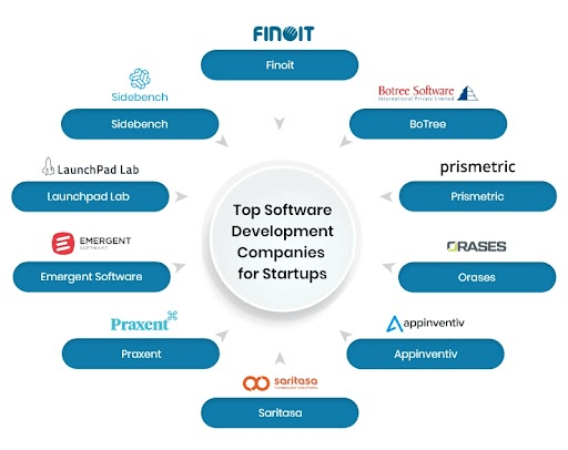 List of Top 10 Software Development Companies for Startups