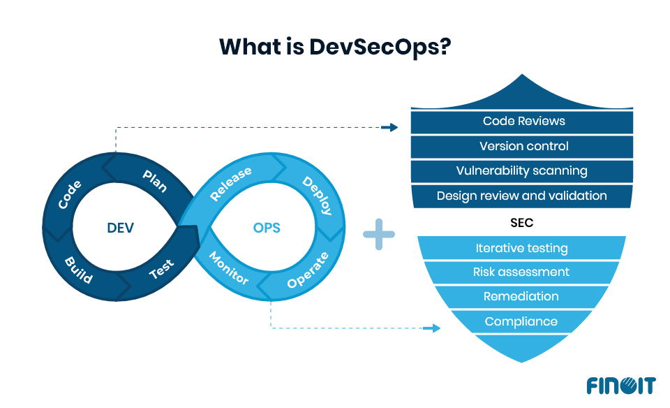 What is DevSecOps