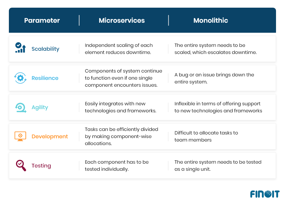 comparison between microservices and monolithic