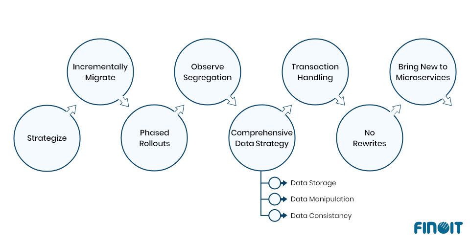 microservices implementation roadmap