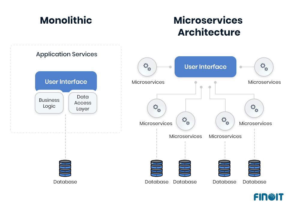 microservices vs monolithic architecture