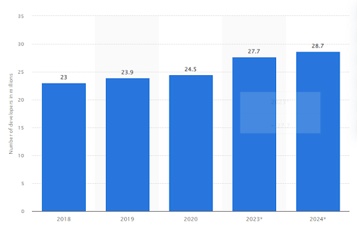 Number of software developers worldwide in 2018 to 2024