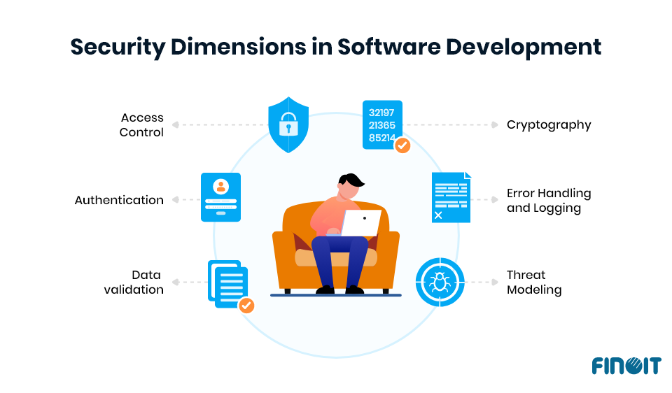 Security Dimensions in Software Development