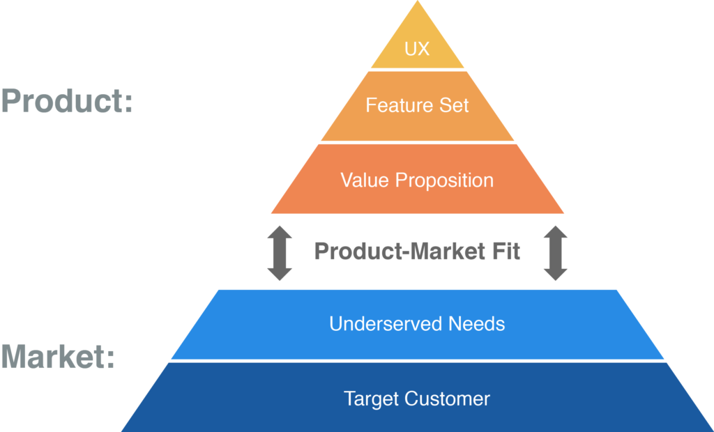 Product market fit pyramid