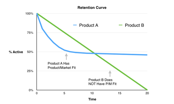 Retention Curve