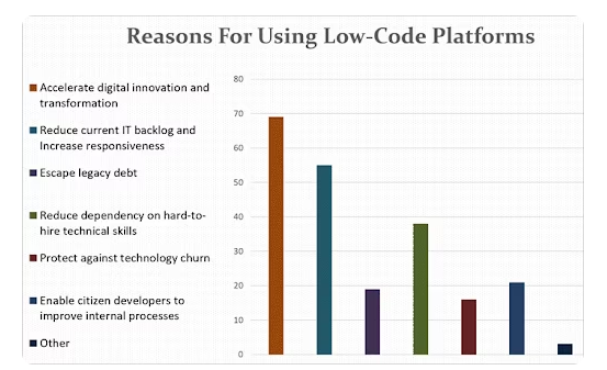 Rise of Low-CodePlatforms