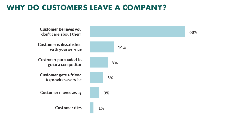 reason customers leave a company