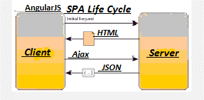 SPA Oriented Features
