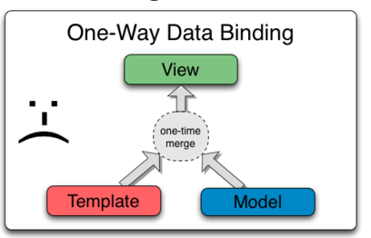 Two-Way Data Binding 