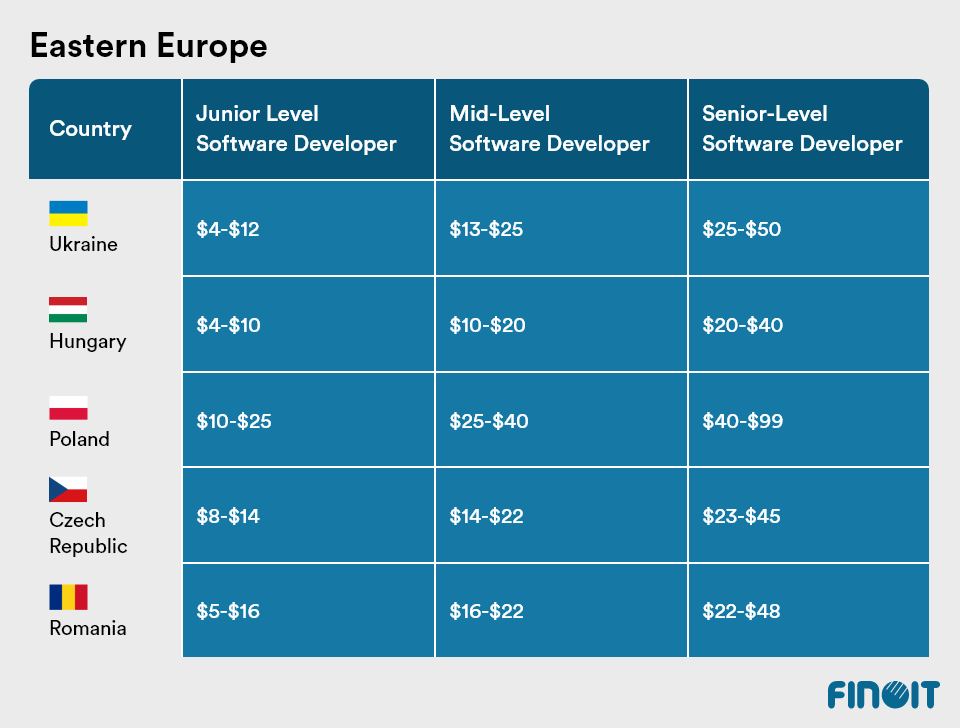 Latin America country cost