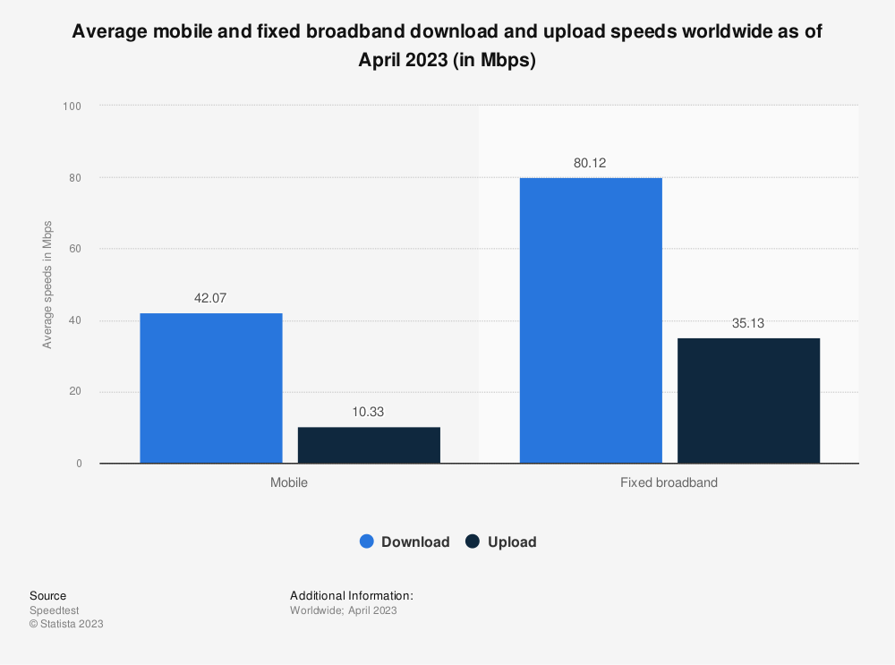 Mobile Network Performance- Average Mobile Speed