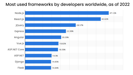 Most used frameworks by developers