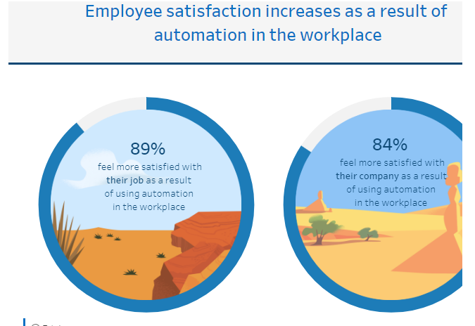 Employee satisfaction increases as a result of automation in the workplace