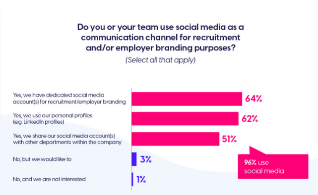 statistics of recruitment and employer branding teams use social media