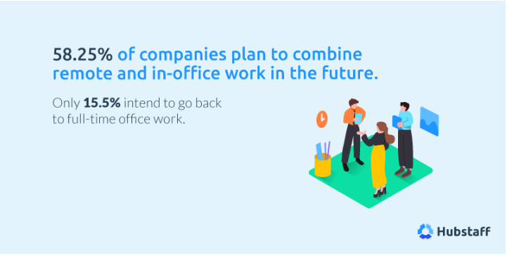 companies plan to combine remote and in-office work in the future