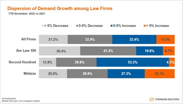 Dispersion of Demand Growth Law Firms