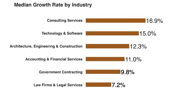 Median Growth Rate By Industry