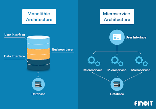 compare between Monoliths and Microservice Architecture