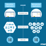 Monolithic To Microservices Architecture