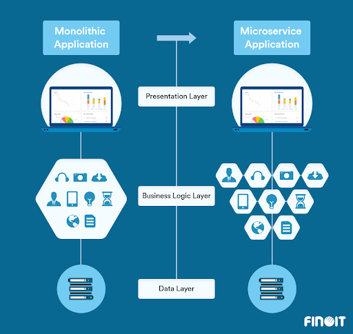 Monolithic To Microservices Architecture