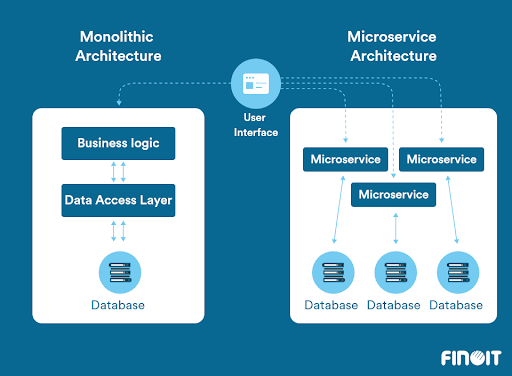 Project specification of monolithic to a microservices