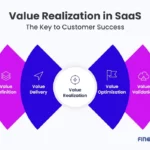 Value Realization in SaaS?