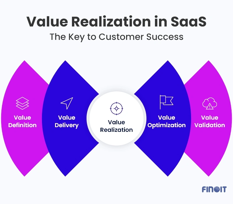 Value Realization in SaaS?