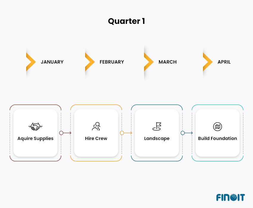 Waterfall approach for product roadmap