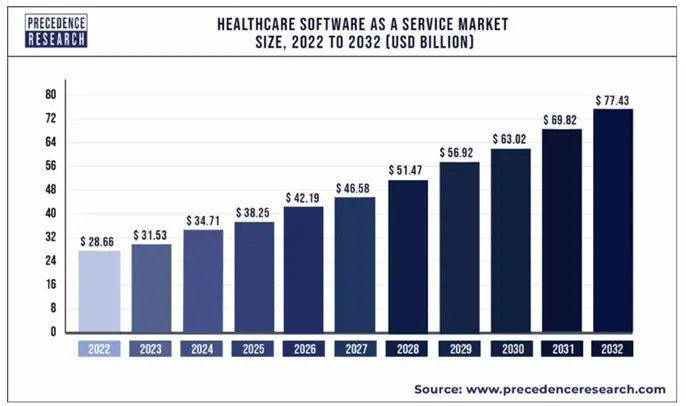 Healthcare Software as a Service Market Size, 2022 to 2032 (USD Billion)