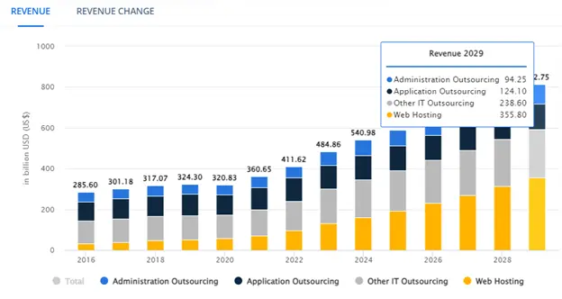 bar chart showing revenue growth from 2016 to 2029 for IT outsourcing services