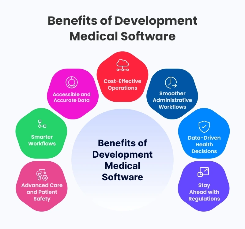 Benefits of Development Medical Software