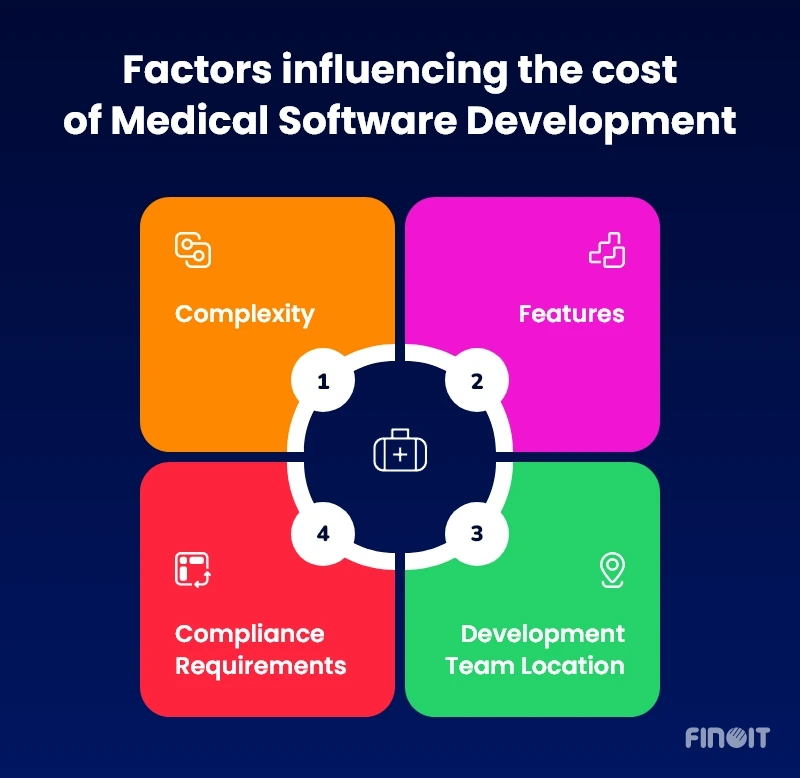 Factors influencing the cost of Medical Software Development